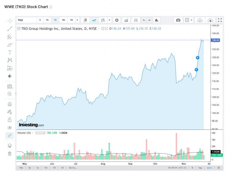 One Year After WWE-UFC Merger, TKO Group Thrives with Record Revenues and Stock Surge